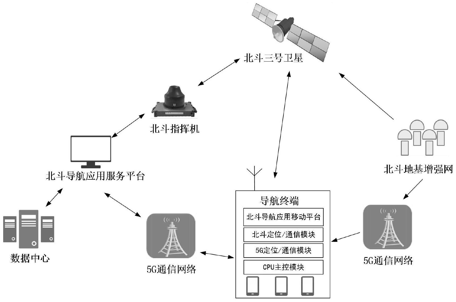 基于北斗与5G的新型高精度定位导航系统及终端应用